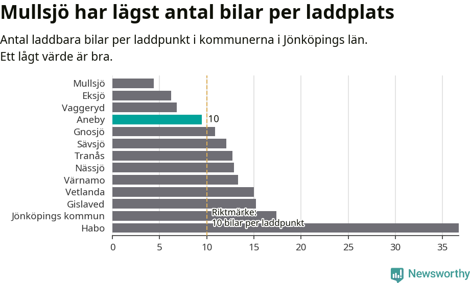 Graf: Antal laddplatser per laddbar bil i Jönköpings län